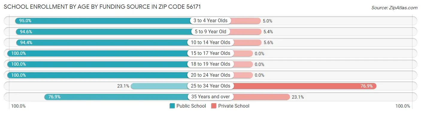 School Enrollment by Age by Funding Source in Zip Code 56171