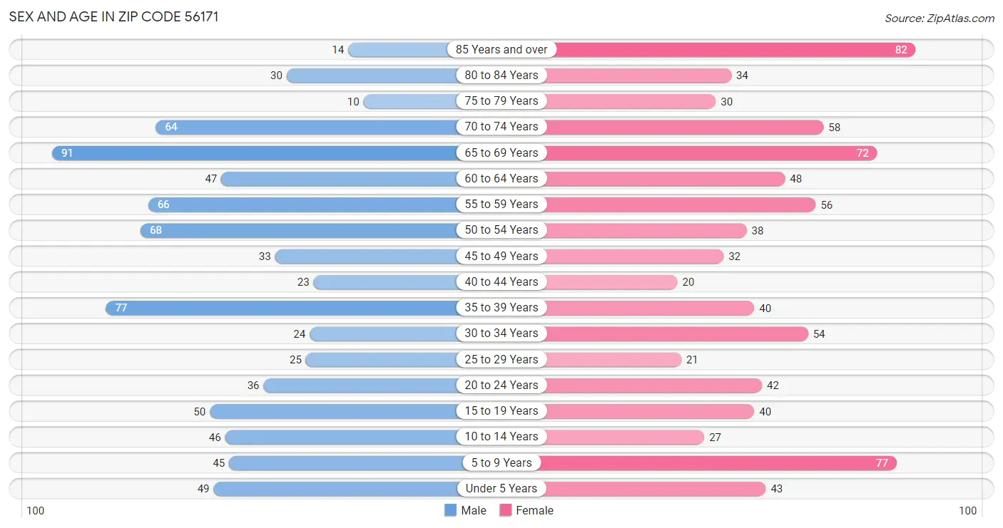 Sex and Age in Zip Code 56171