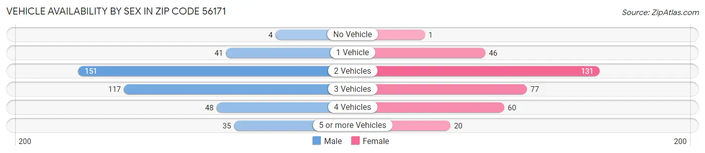 Vehicle Availability by Sex in Zip Code 56171