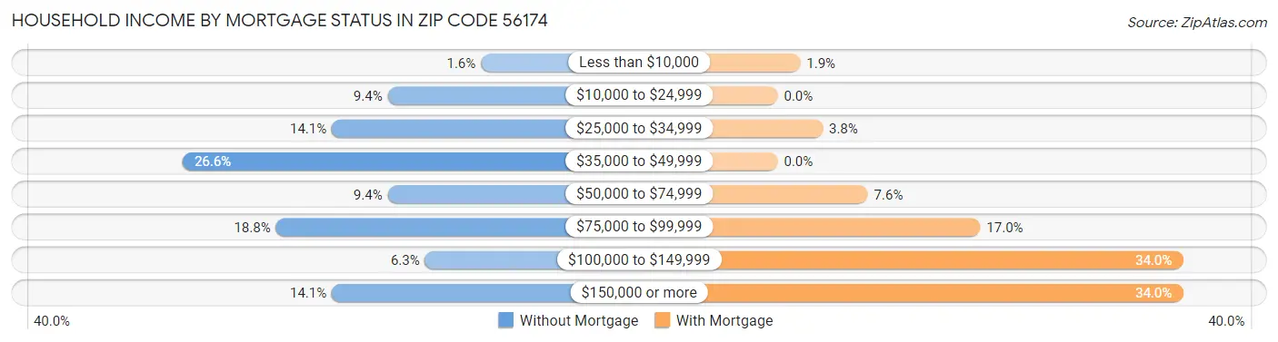 Household Income by Mortgage Status in Zip Code 56174