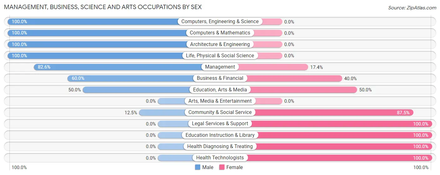 Management, Business, Science and Arts Occupations by Sex in Zip Code 56174