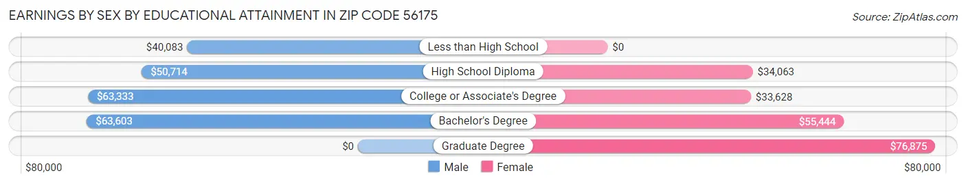 Earnings by Sex by Educational Attainment in Zip Code 56175