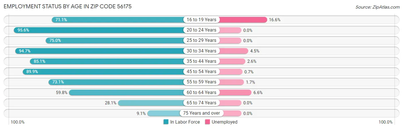 Employment Status by Age in Zip Code 56175