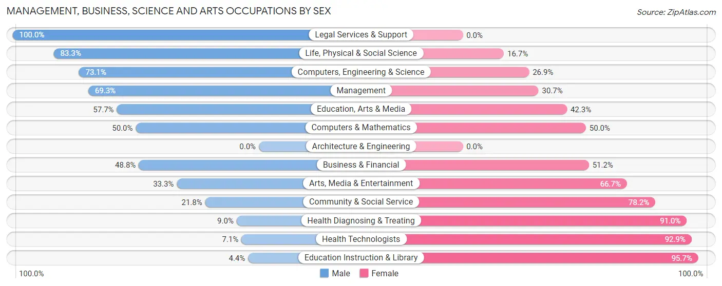 Management, Business, Science and Arts Occupations by Sex in Zip Code 56175