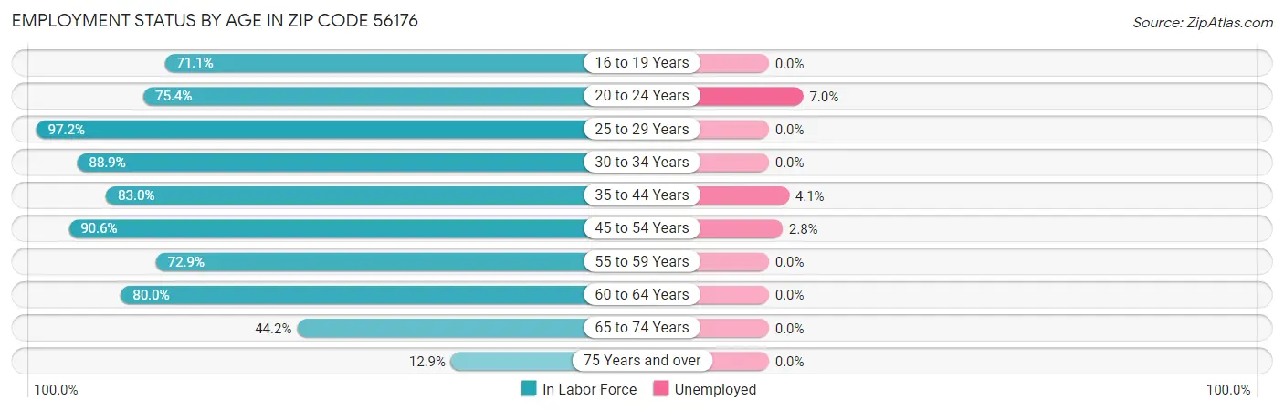 Employment Status by Age in Zip Code 56176