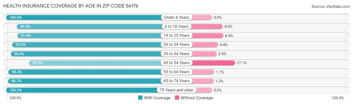 Health Insurance Coverage by Age in Zip Code 56176