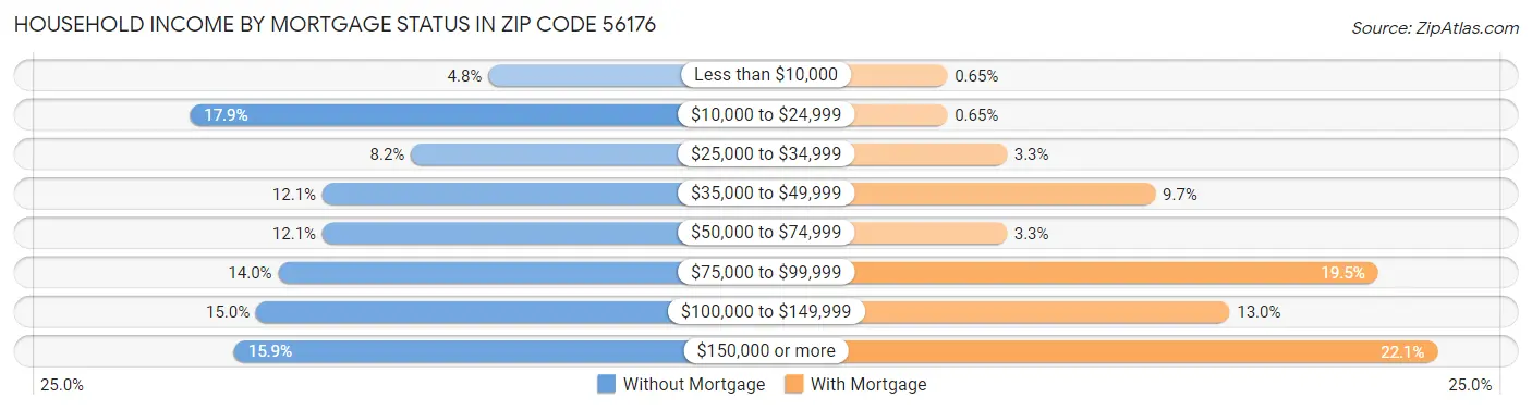 Household Income by Mortgage Status in Zip Code 56176