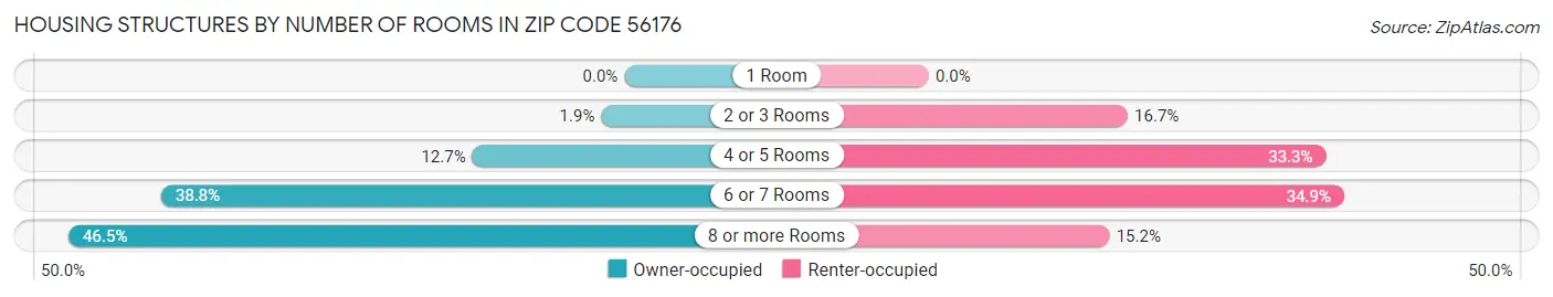 Housing Structures by Number of Rooms in Zip Code 56176