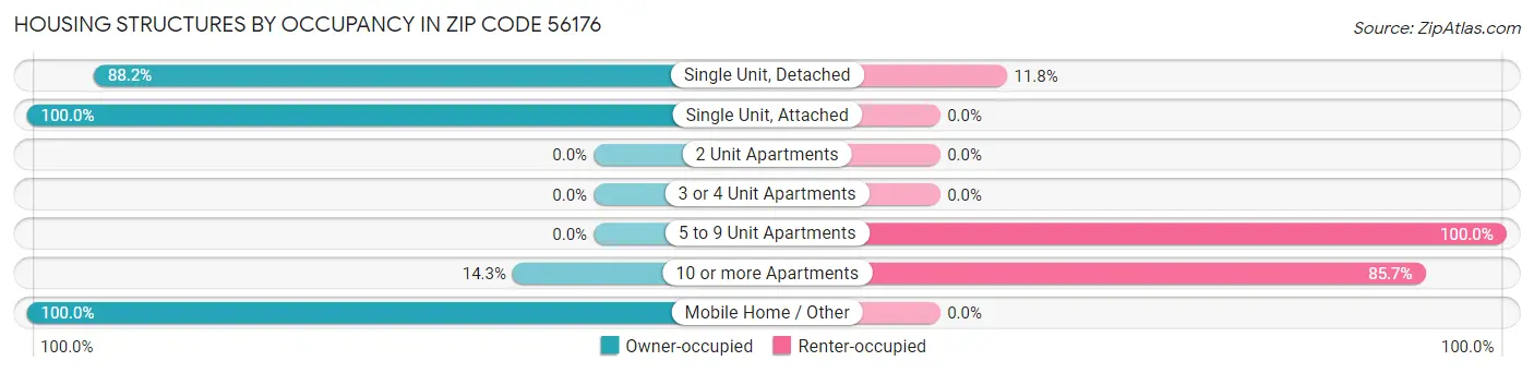 Housing Structures by Occupancy in Zip Code 56176
