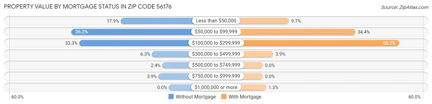 Property Value by Mortgage Status in Zip Code 56176