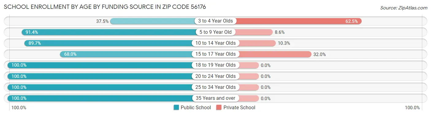 School Enrollment by Age by Funding Source in Zip Code 56176