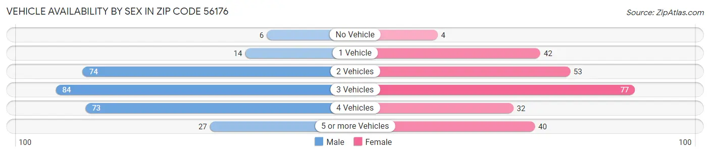 Vehicle Availability by Sex in Zip Code 56176