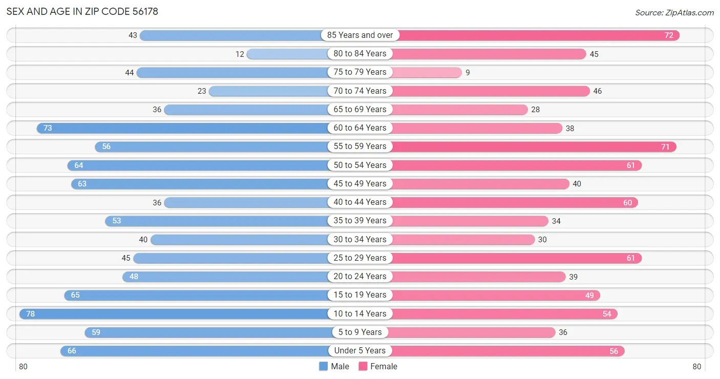 Sex and Age in Zip Code 56178