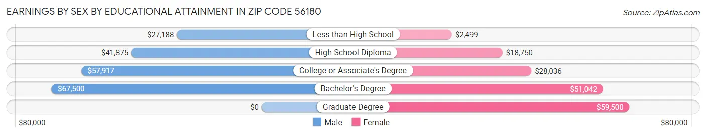 Earnings by Sex by Educational Attainment in Zip Code 56180