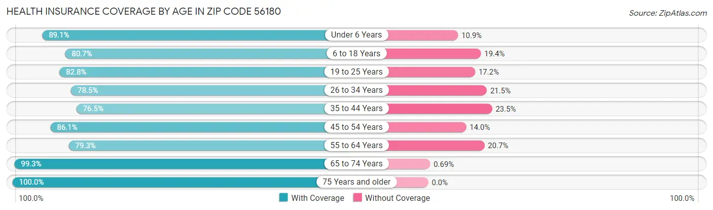 Health Insurance Coverage by Age in Zip Code 56180