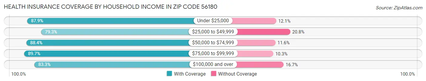 Health Insurance Coverage by Household Income in Zip Code 56180