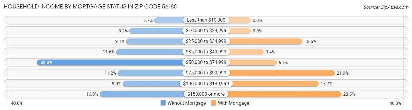 Household Income by Mortgage Status in Zip Code 56180