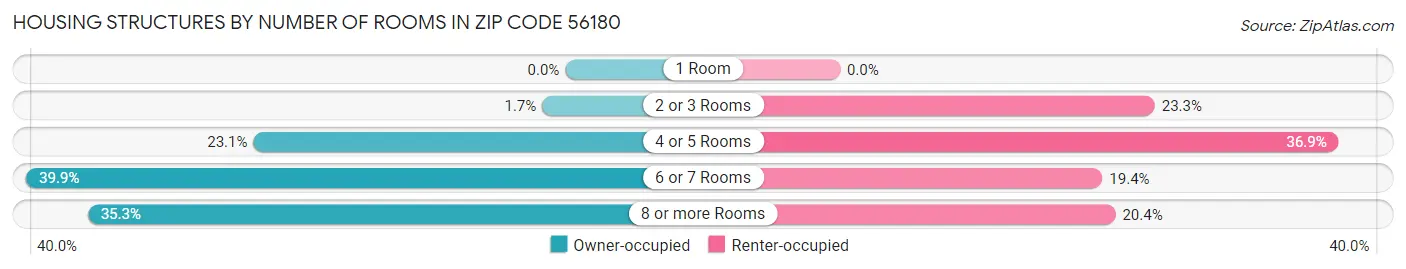 Housing Structures by Number of Rooms in Zip Code 56180