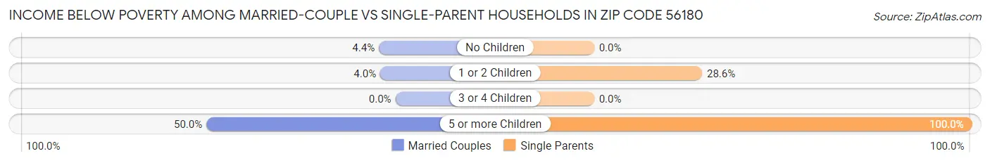 Income Below Poverty Among Married-Couple vs Single-Parent Households in Zip Code 56180