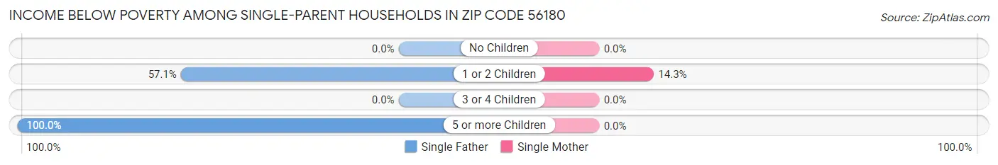 Income Below Poverty Among Single-Parent Households in Zip Code 56180