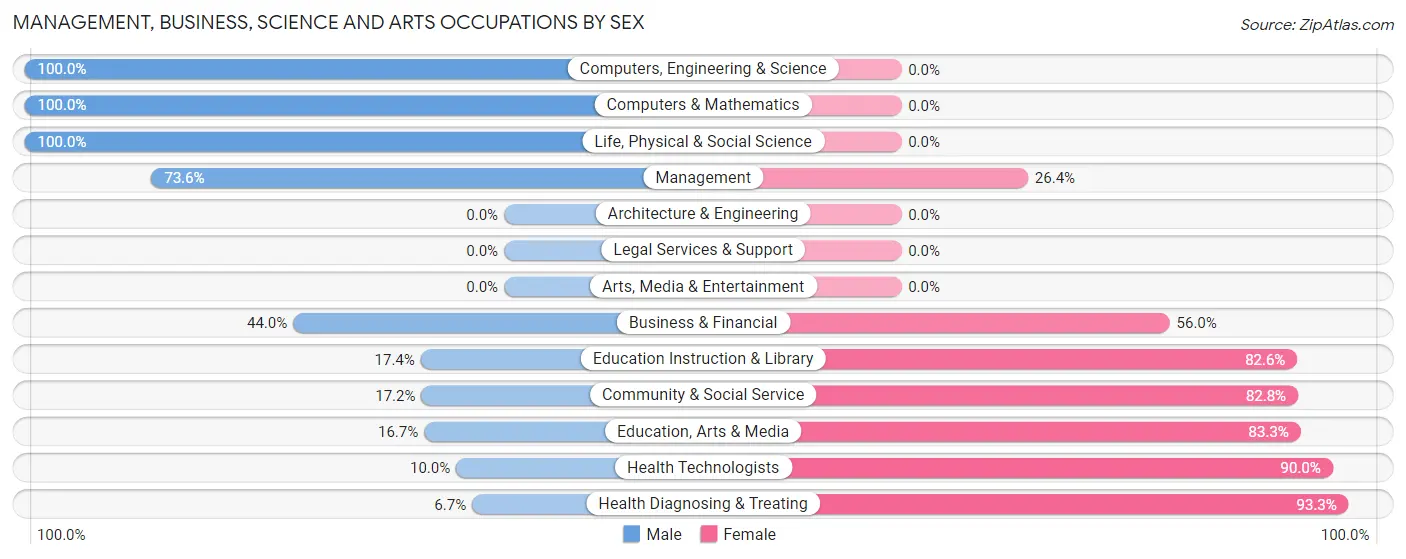 Management, Business, Science and Arts Occupations by Sex in Zip Code 56180