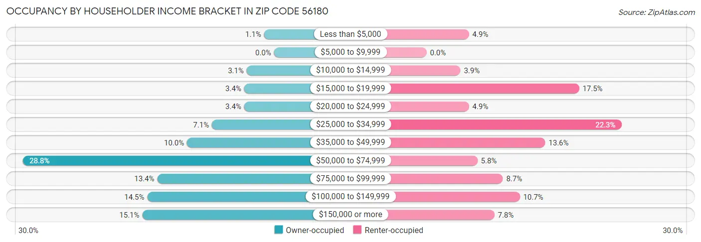 Occupancy by Householder Income Bracket in Zip Code 56180