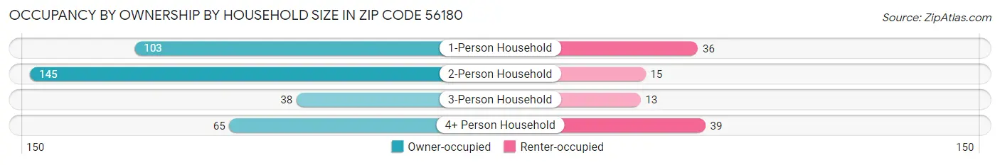 Occupancy by Ownership by Household Size in Zip Code 56180