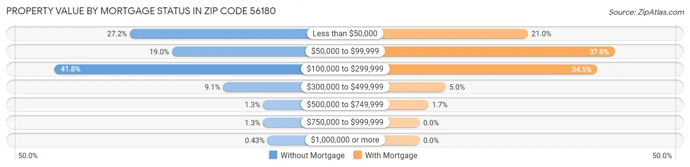 Property Value by Mortgage Status in Zip Code 56180