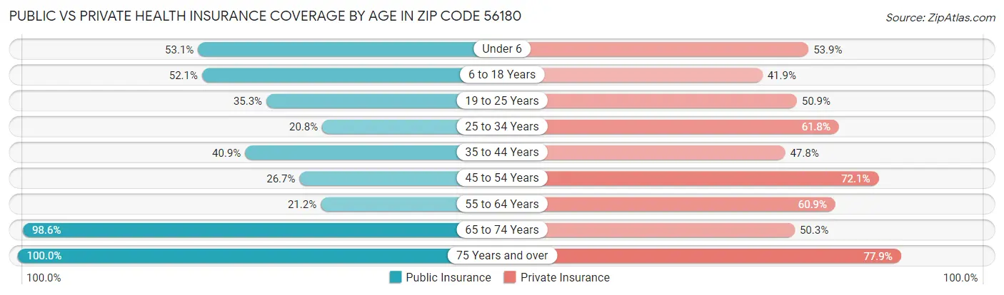 Public vs Private Health Insurance Coverage by Age in Zip Code 56180