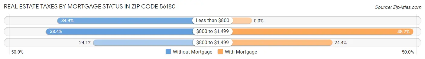 Real Estate Taxes by Mortgage Status in Zip Code 56180