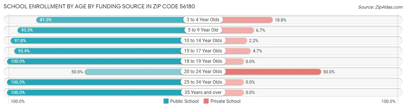 School Enrollment by Age by Funding Source in Zip Code 56180