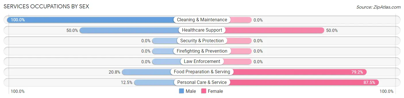 Services Occupations by Sex in Zip Code 56180