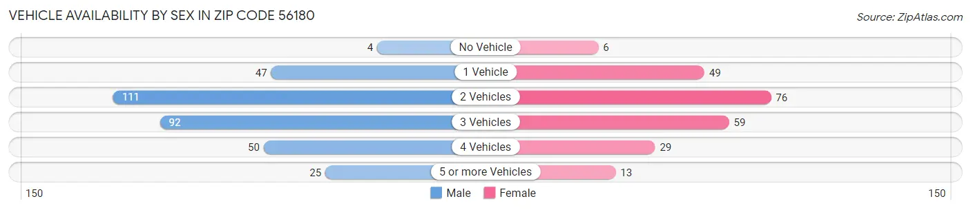 Vehicle Availability by Sex in Zip Code 56180