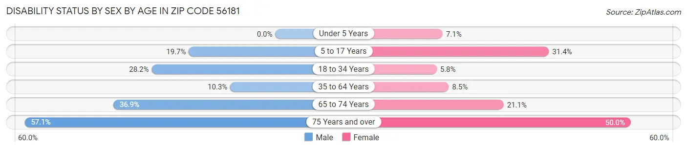 Disability Status by Sex by Age in Zip Code 56181