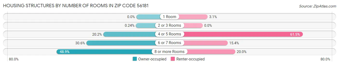 Housing Structures by Number of Rooms in Zip Code 56181