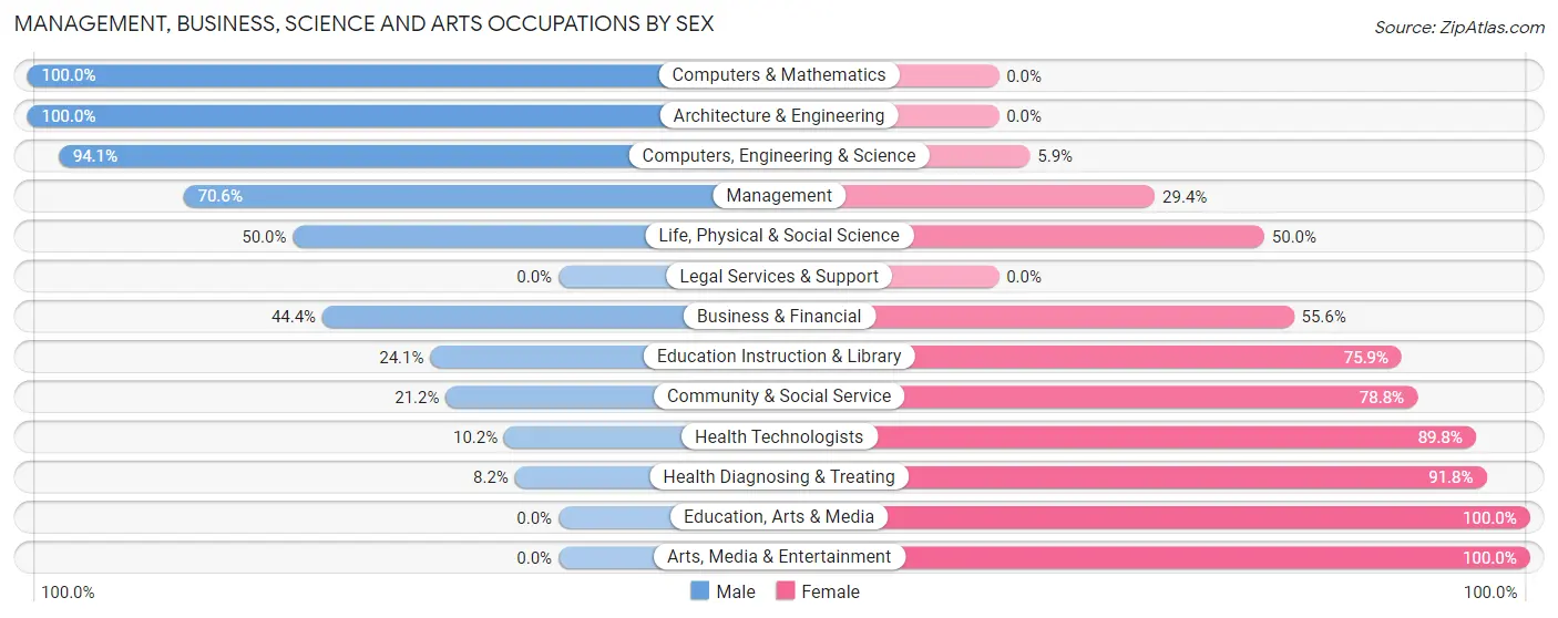 Management, Business, Science and Arts Occupations by Sex in Zip Code 56181
