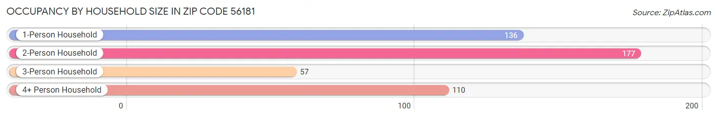 Occupancy by Household Size in Zip Code 56181