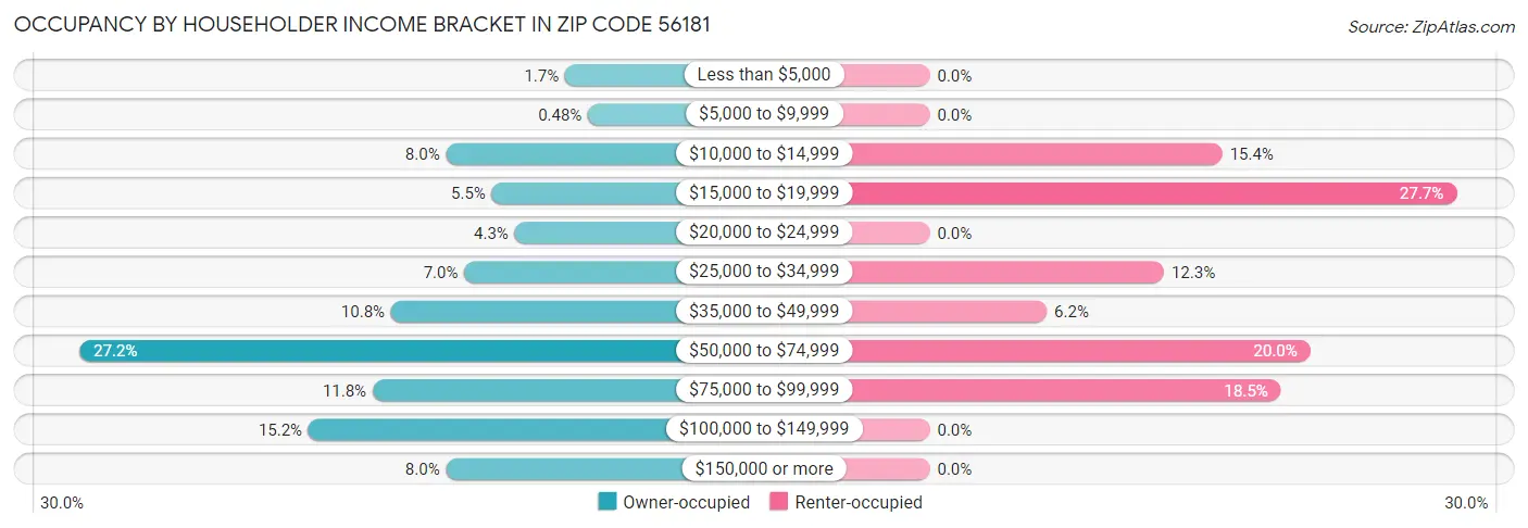 Occupancy by Householder Income Bracket in Zip Code 56181