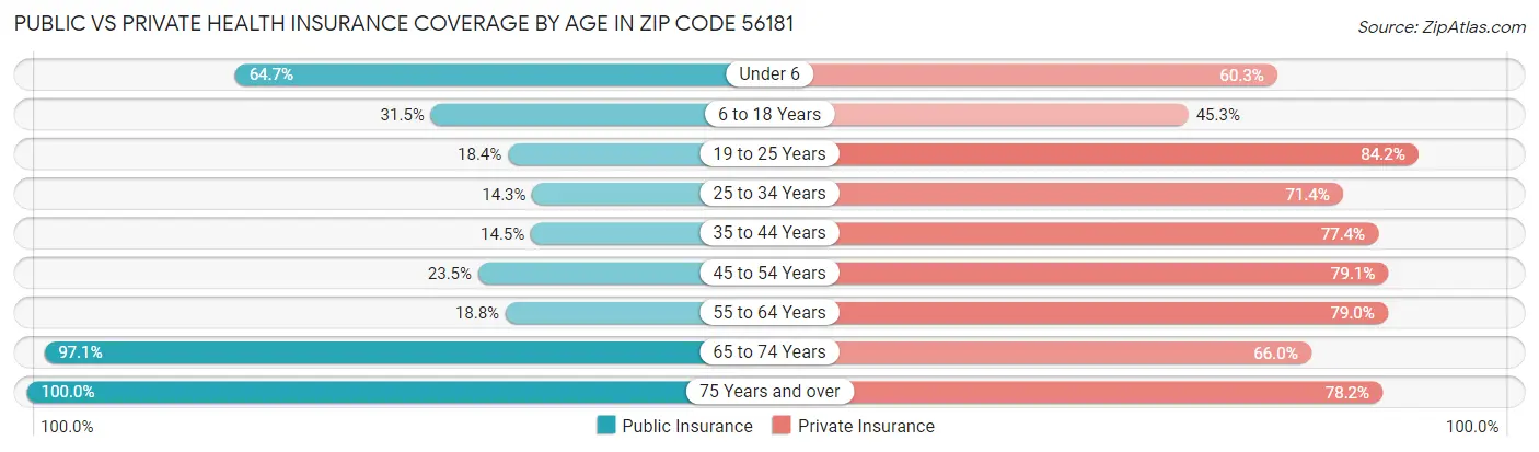 Public vs Private Health Insurance Coverage by Age in Zip Code 56181