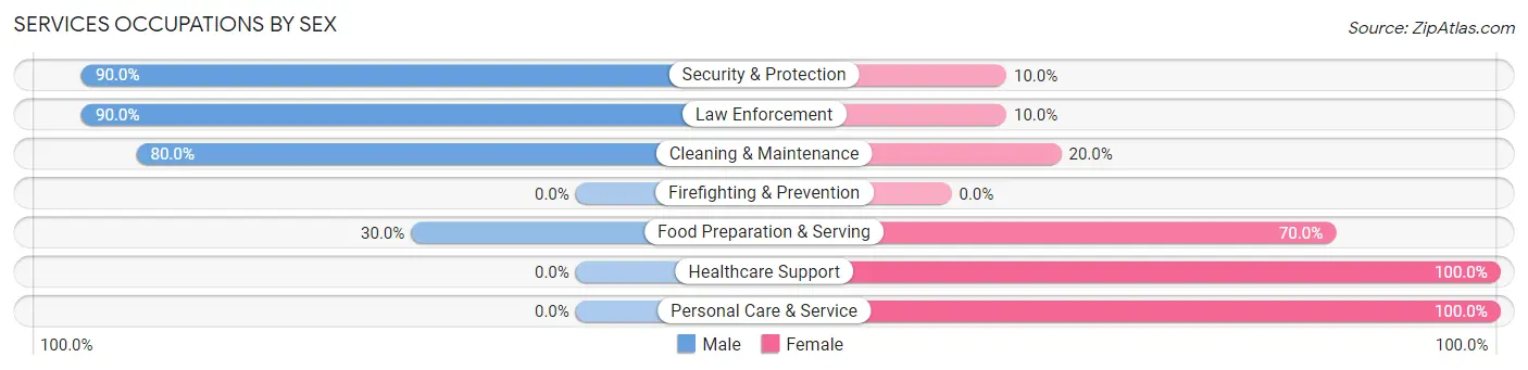 Services Occupations by Sex in Zip Code 56181