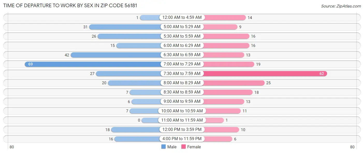 Time of Departure to Work by Sex in Zip Code 56181