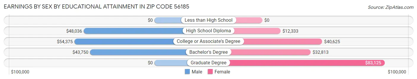 Earnings by Sex by Educational Attainment in Zip Code 56185
