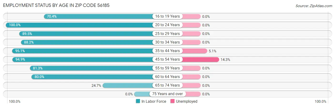 Employment Status by Age in Zip Code 56185