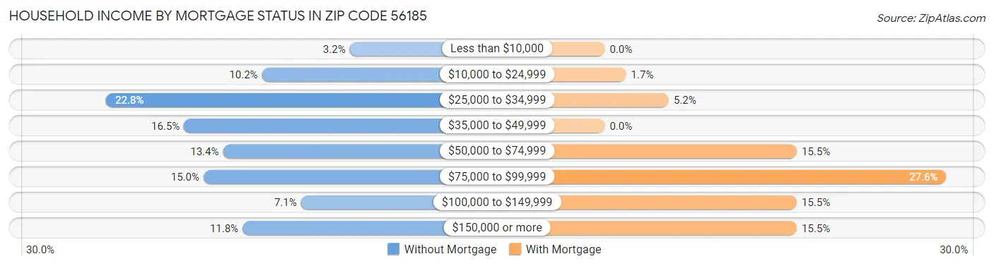Household Income by Mortgage Status in Zip Code 56185