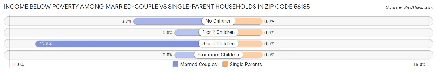 Income Below Poverty Among Married-Couple vs Single-Parent Households in Zip Code 56185