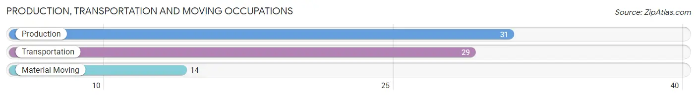 Production, Transportation and Moving Occupations in Zip Code 56185