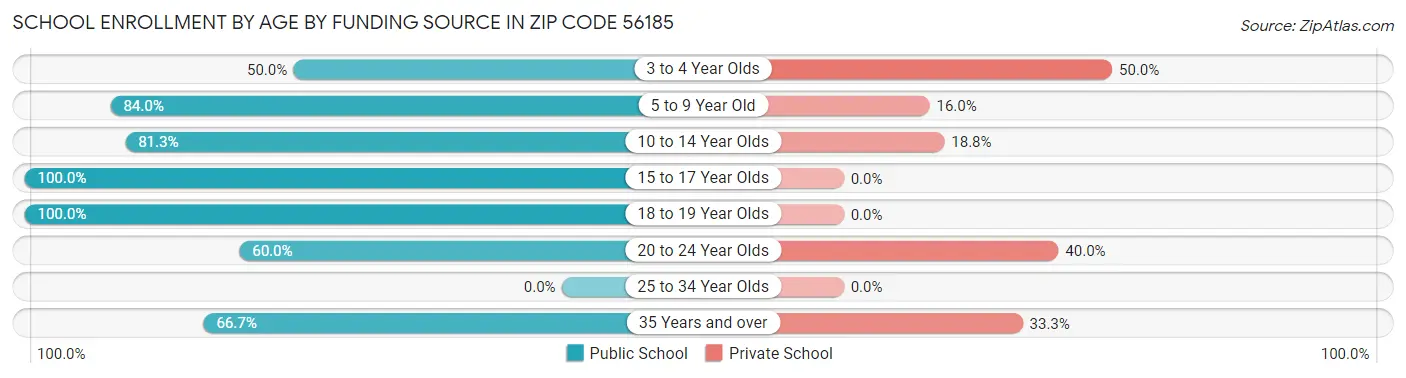 School Enrollment by Age by Funding Source in Zip Code 56185