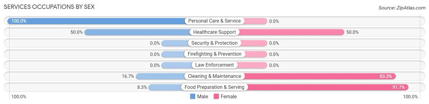 Services Occupations by Sex in Zip Code 56185