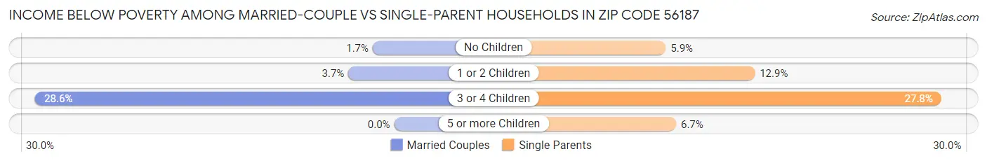 Income Below Poverty Among Married-Couple vs Single-Parent Households in Zip Code 56187