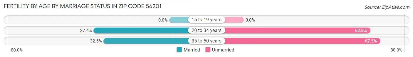 Female Fertility by Age by Marriage Status in Zip Code 56201